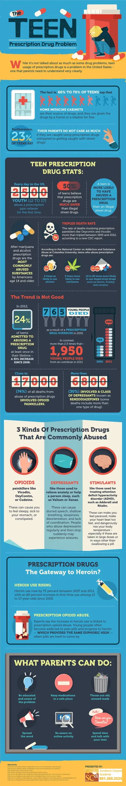 Tenn Prescription Drug Use Problems