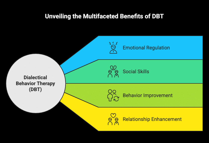 What is Dialectical Behavior Therapy (DBT)