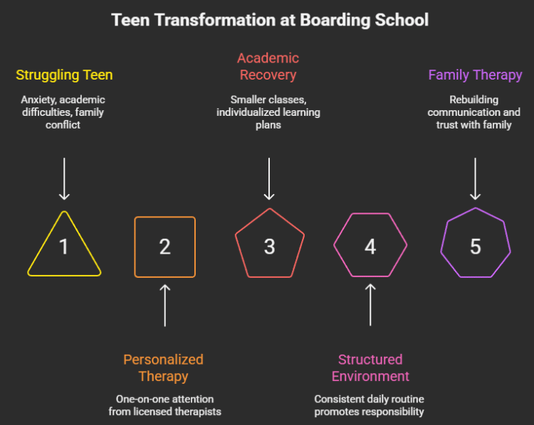 Benefits of Enrolling in a Therapeutic Boarding School - visual selection