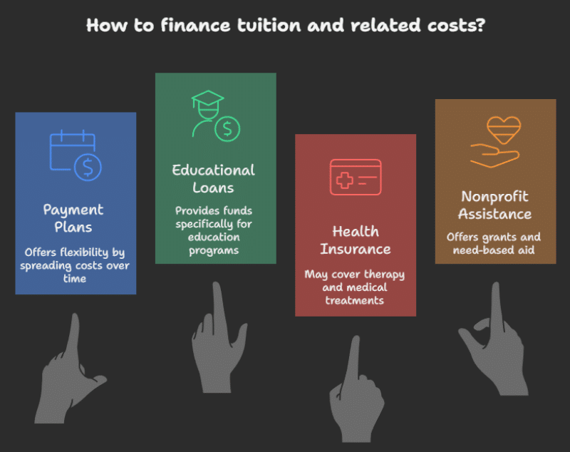 Financing Options for Families - visual selection
