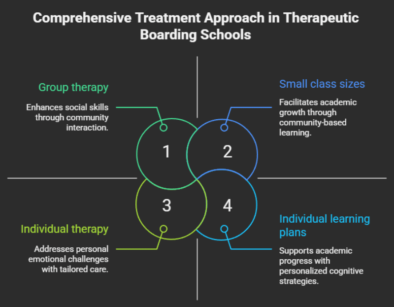 How Therapeutic Boarding Schools Treat Co-Occurring Disorders - visual selection