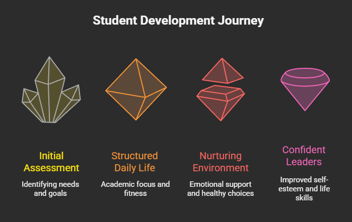 Student Development Journey Infographic