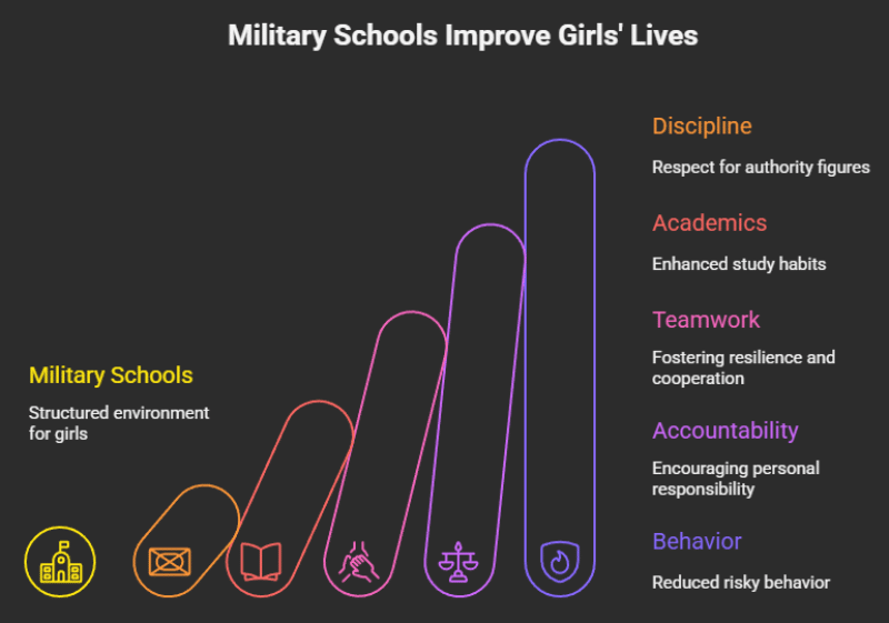 Typical Goals of Military Schools for Girls - visual selection
